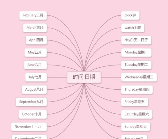 一周做什么的英语思维导图
,用英语写周六周日做的事图3