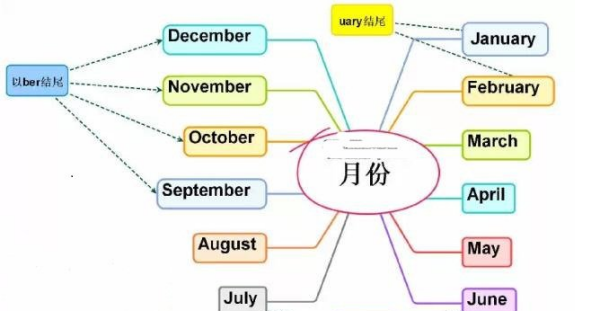 一月到十二月的发音
,1一12月份英语读音是什么?图2