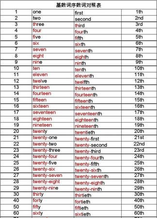至00的序数词用英语怎么写
,一到31的基数词和序数词用英语怎么写?图1