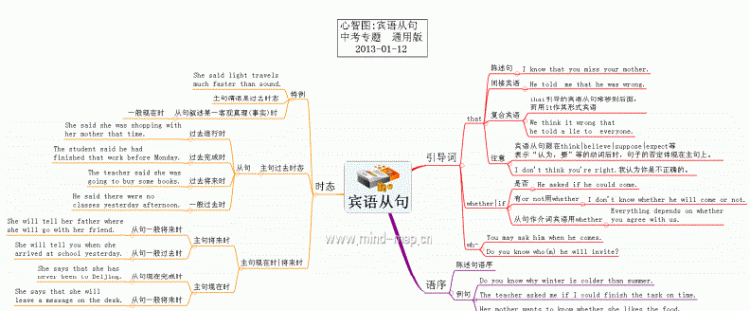 中文里的宾语从句
,定语从句状语从句宾语从句区别图1