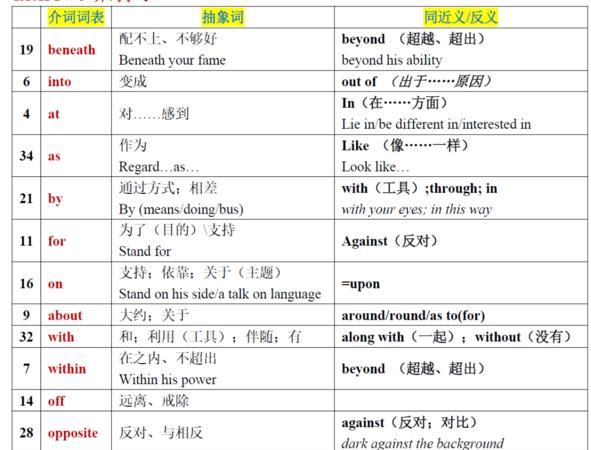 200个介词
,英语介词一共有多少个图1