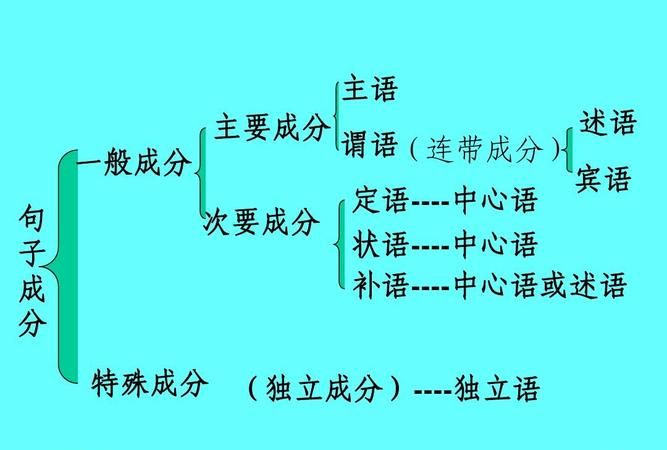 中文中名词做哪些句法成分
,名词在句子中充当什么成分并举例图3