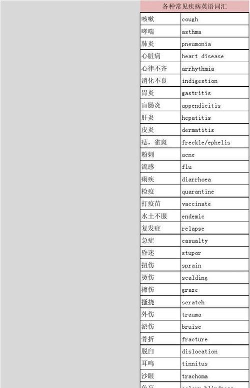一些常见疾病的英文
,常见疾病的英语单词归类图2