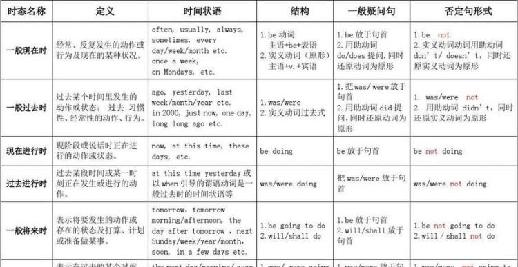 6个时态都有哪些
,英语十六种时态归纳表图1