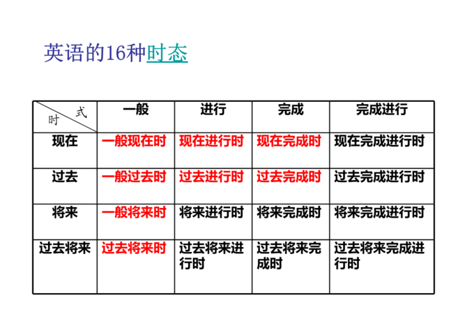 6个时态都有哪些
,英语十六种时态归纳表图3