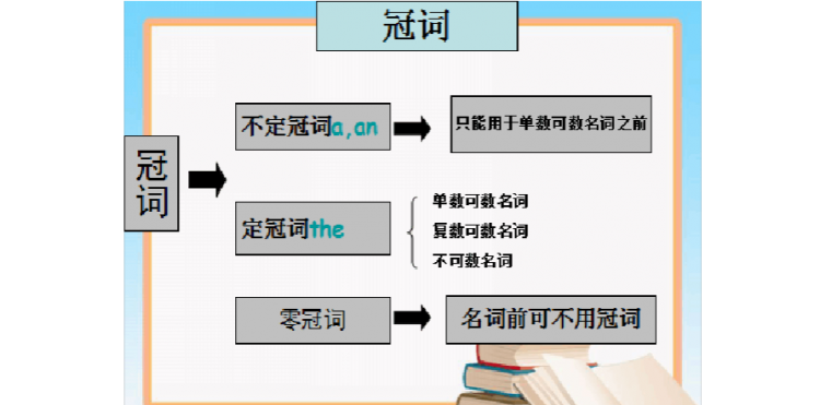 什么是英语冠词
,不定冠词是什么有哪些图2