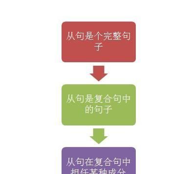 三大从句分类及语法思维导图
,三大从句图3