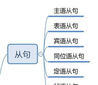 三大从句分类及语法思维导图
,三大从句图4