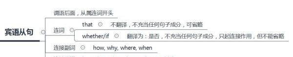 三大从句分类及语法思维导图
,三大从句图7