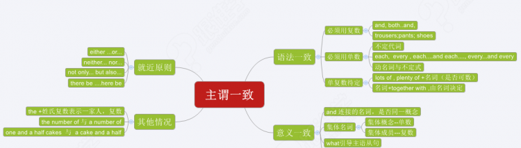 主谓一致例句0句带翻译
,主谓一致的例句带翻译图1