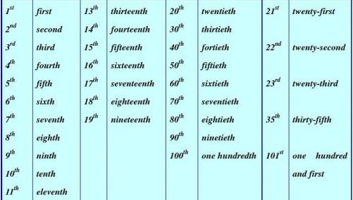 0～200序数词的英文
,英语1到10的序数词是什么图3