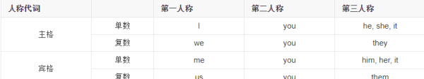 人称代词的各种形式,英语人称代词图1