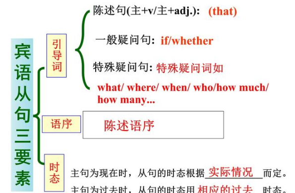 不同从句的引导词总结
,宾语从句引导词及用法总结图3