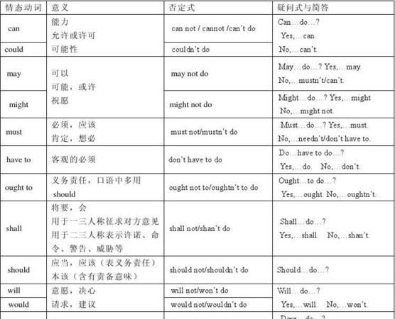 七年级下册英语所有情态动词
,初中英语情态动词用法归纳图4