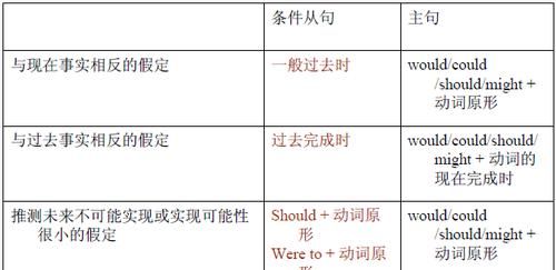 provided that虚拟语气
,suppose表示假定,后接that 从句时要用虚拟语气吗图1