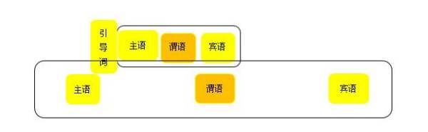 主句和从句是什么意思
,什么是从句和主句英语图6