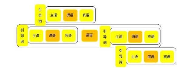 主句和从句是什么意思
,什么是从句和主句英语图7