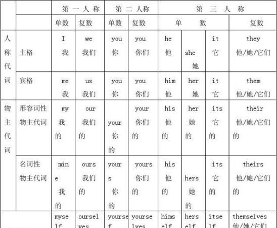 人称代词如何讲解
,代词语法知识点图3