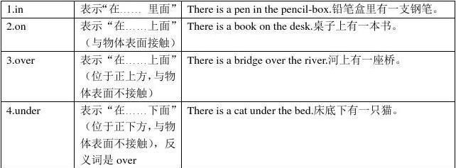 40个英语介词用法总结
,英语介词有哪些及用法图2