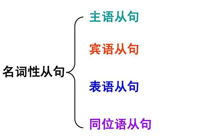 主语从句五种类型
,从句类型及例子高中图2