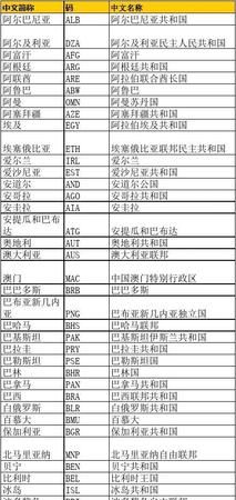 世界国家全称简称对照表
,世界各国的简称和全称图8