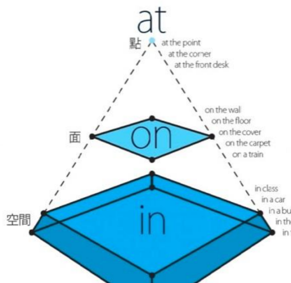 介词on用于什么前
,atinon在地点上分别有什么用法?图1