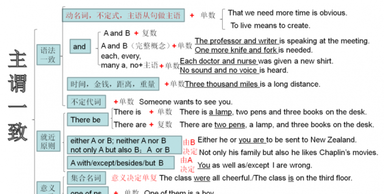 主谓一致的语法
,主谓一致的语法原则图2