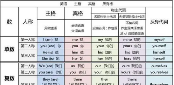 不定代词分类表格
,英语代词表格归类六年级图1