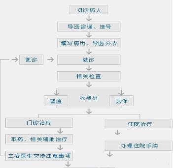 住院流程用英语怎么说
,住院用英语怎么说图2