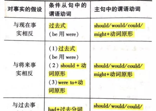 if only虚拟语气的三种时态表格
,if虚拟语气与现在事实相反用什么时态图3