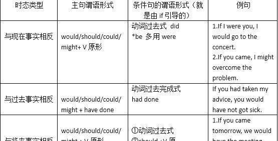 if only虚拟语气的三种时态表格
,if虚拟语气与现在事实相反用什么时态图4