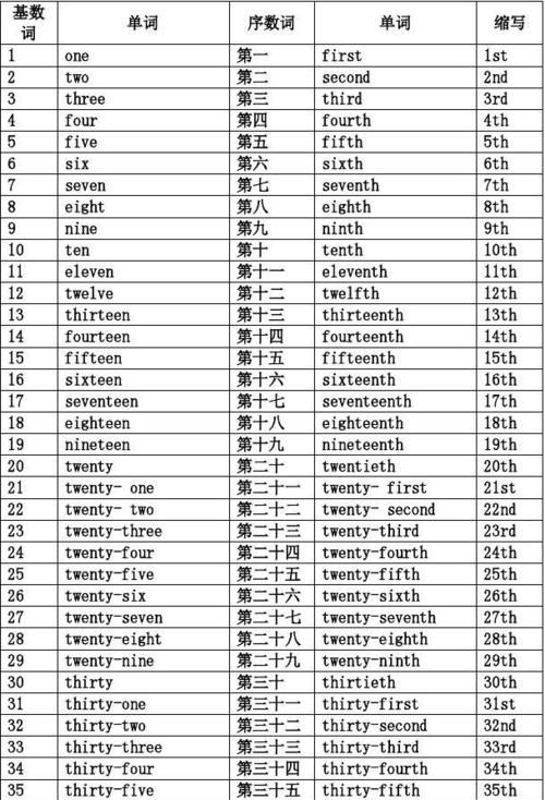 到3的序数词与基数词
,1到30的基数词和序数词图1