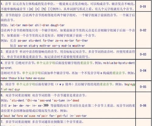 word在音标中有几个音节
,48个音标的读法图2