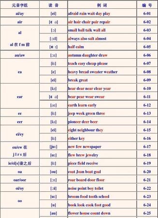 word在音标中有几个音节
,48个音标的读法图12