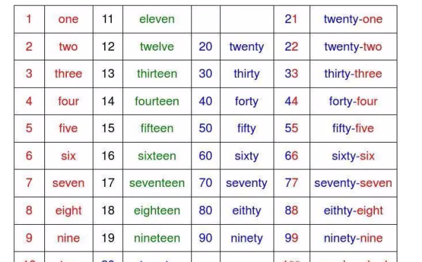 一到20英语数字用汉语怎么读
,英语数字读法1到20怎么写图1