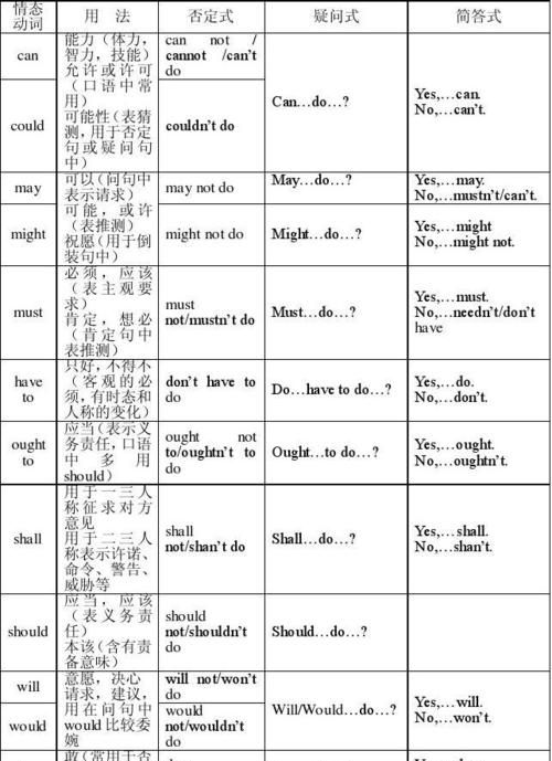 八个情态动词提问及回答
,情态动词表推测的三种句式图4