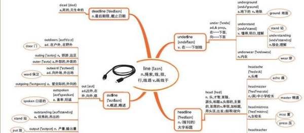 一图记3500单词
,谐音记忆高中英语3500单词图5