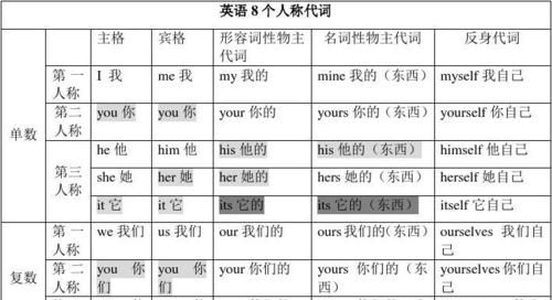 人称代词的用法规则
,人称代词的主格和宾格的用法图3