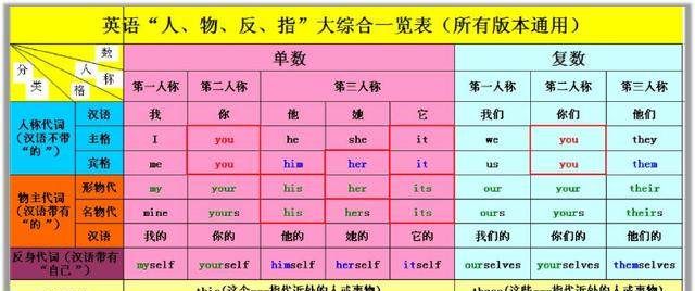 八个指示代词都是哪些
,英语中指示代词和人称代词用法区别图2