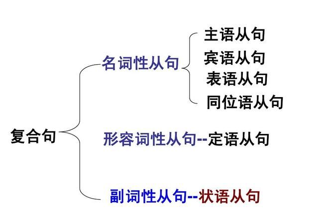 主语从句看主句还是从句
,怎么判断主句和从句图2