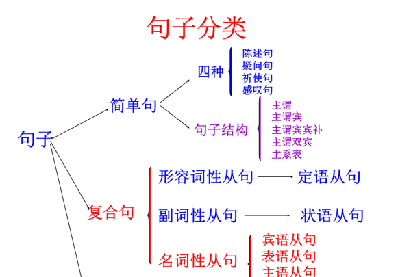 主语从句看主句还是从句
,怎么判断主句和从句图4