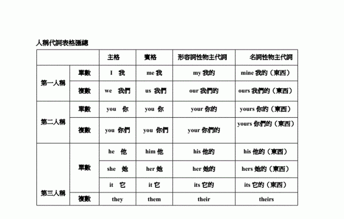 代词举例英文
,英语代词有哪些种类图2