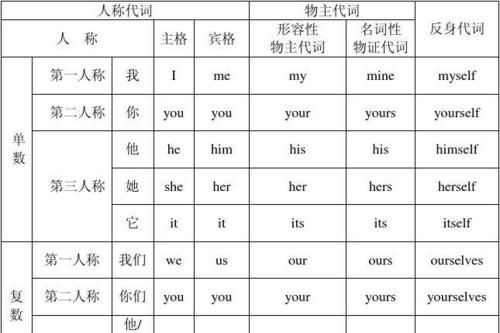 代词举例英文
,英语代词有哪些种类图3