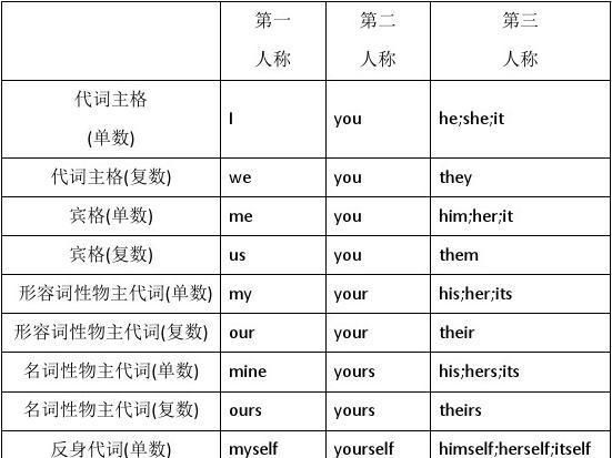 代词作宾语例句英语
,定语从句关系代词作宾语例句图2