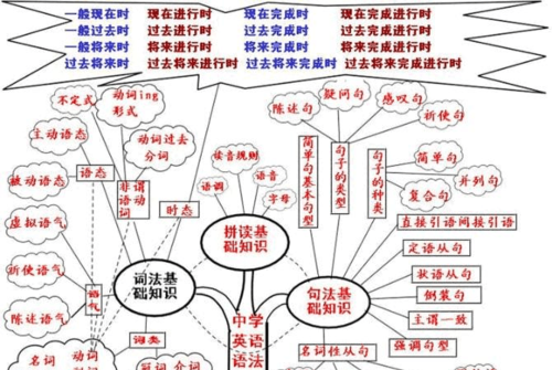 6张图帮你看懂英语语法
,英语语法超图解pdf百度云图2