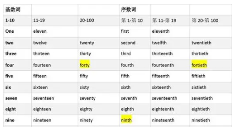 0到00的英文单词表
,8:00的英文是什么图4