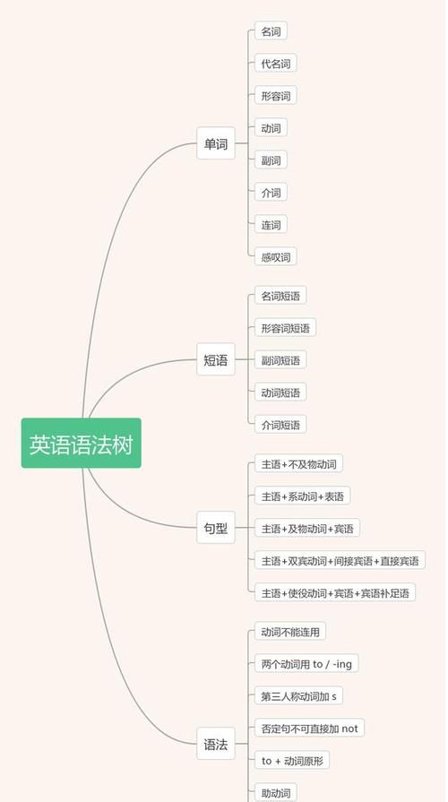 一张图看懂英语语法初中
,信不信我收了你图1