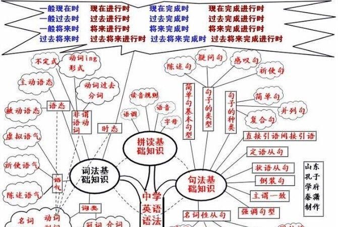 一张图看懂英语语法初中
,信不信我收了你图3