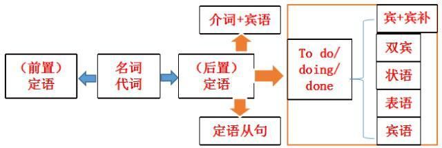 介词短语作定语后置,介宾短语后置句有哪些图2