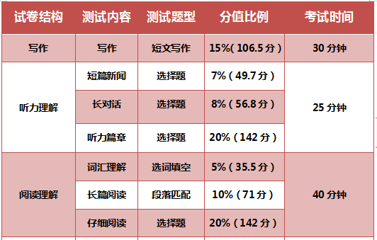 专业英语四级考试内容
,英语四级考试作文类型有哪些图2